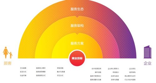 打造全触点的用户体验咨询服务 从读完本文开始
